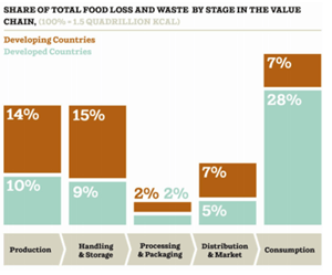 Waste in stages