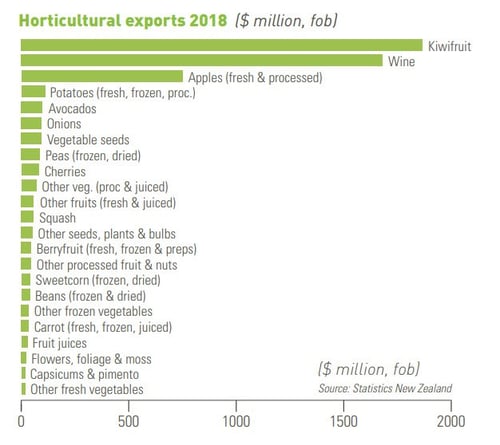 Horticultural exports 2018