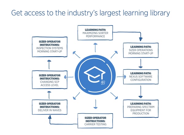 Packhouse_Academy_Learning Library