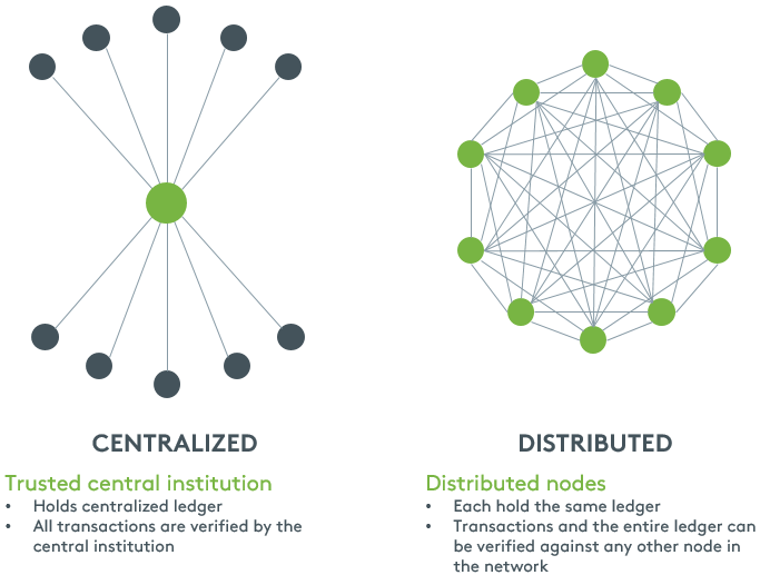 Blockchain allows distribution via various channels, instead of a centralized institution.